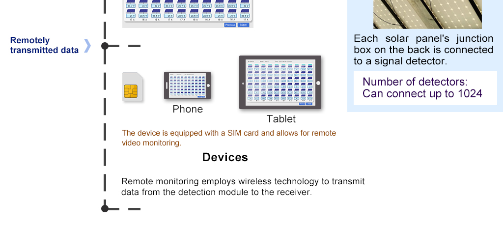 Solar Power Generation Monitoring System - Real-time Monitoring of Solar Panel Status